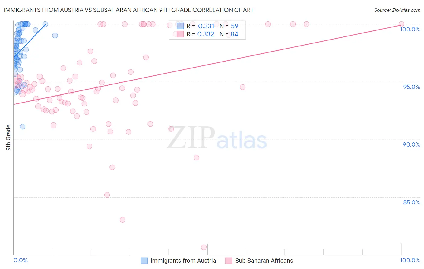 Immigrants from Austria vs Subsaharan African 9th Grade
