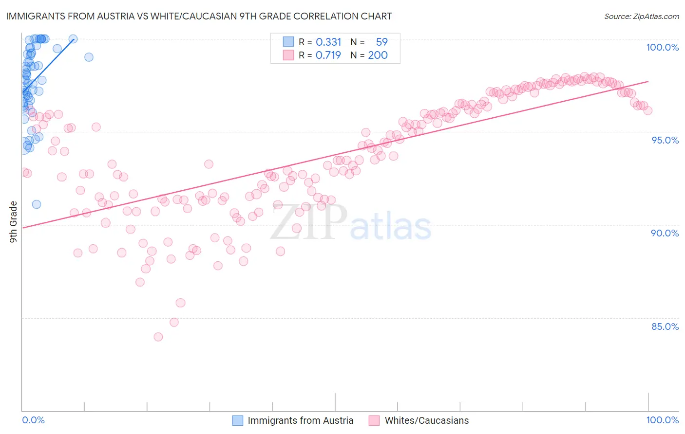 Immigrants from Austria vs White/Caucasian 9th Grade