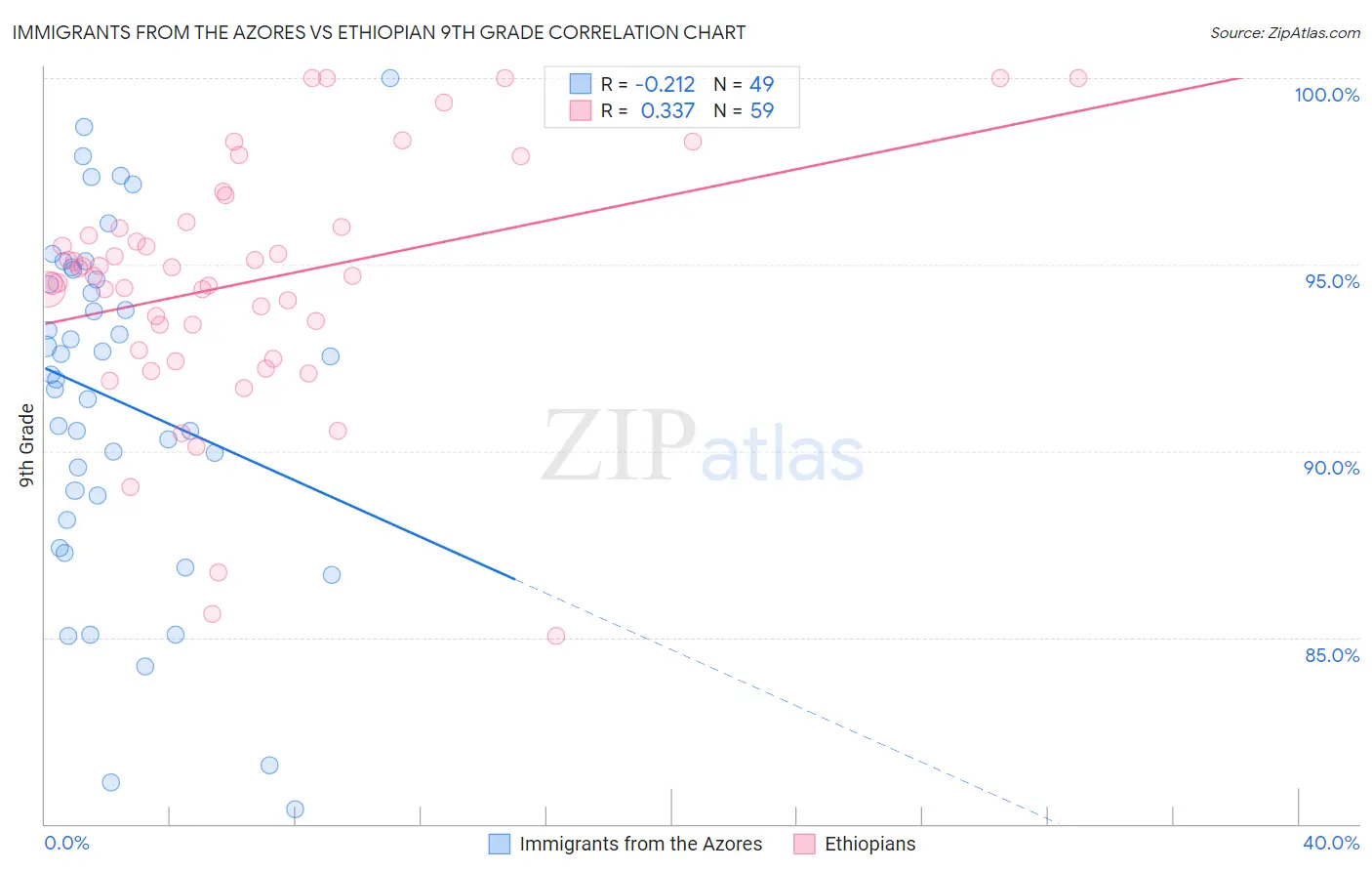 Immigrants from the Azores vs Ethiopian 9th Grade