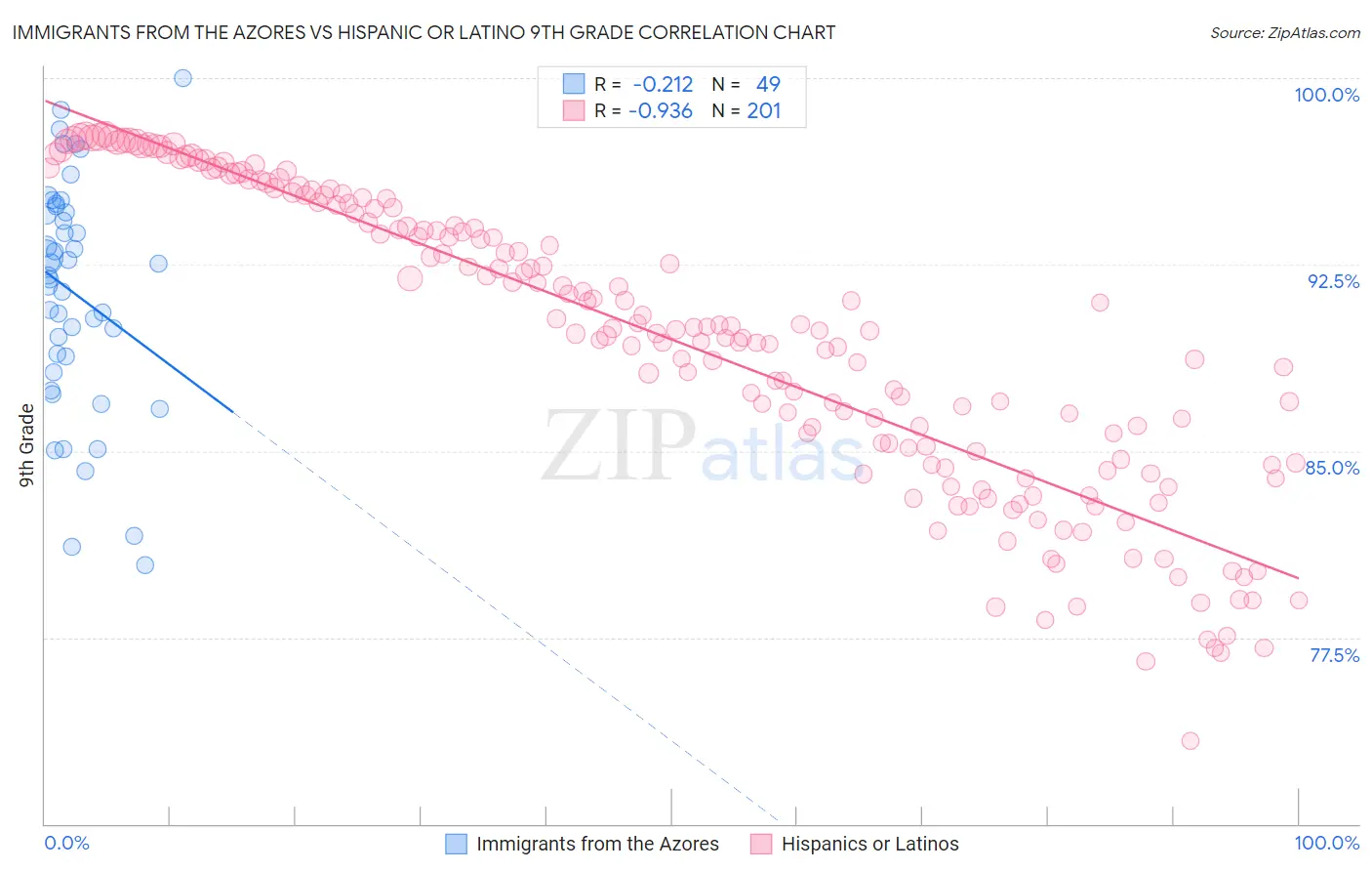 Immigrants from the Azores vs Hispanic or Latino 9th Grade
