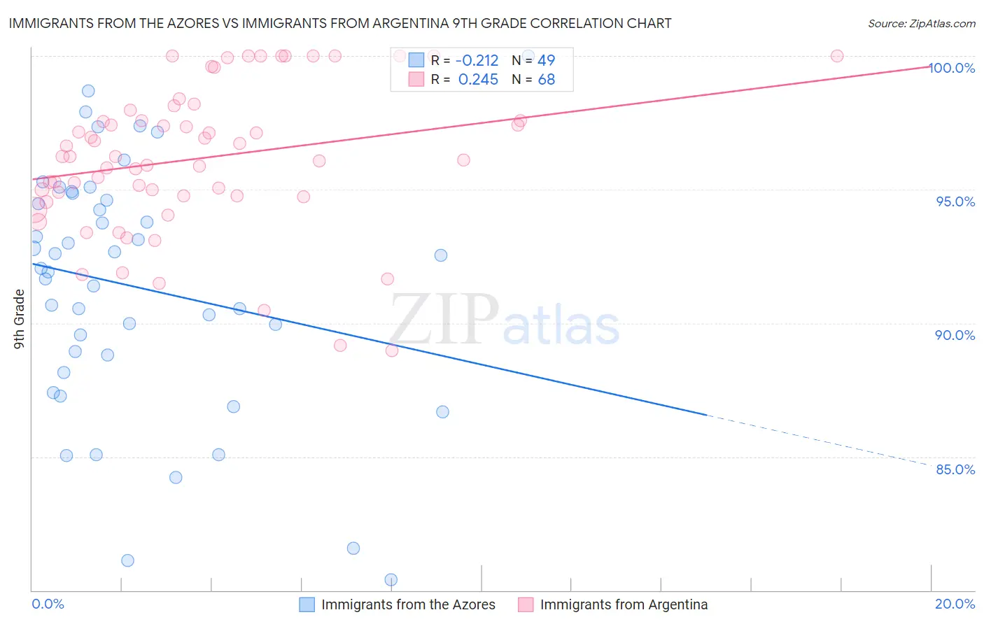 Immigrants from the Azores vs Immigrants from Argentina 9th Grade