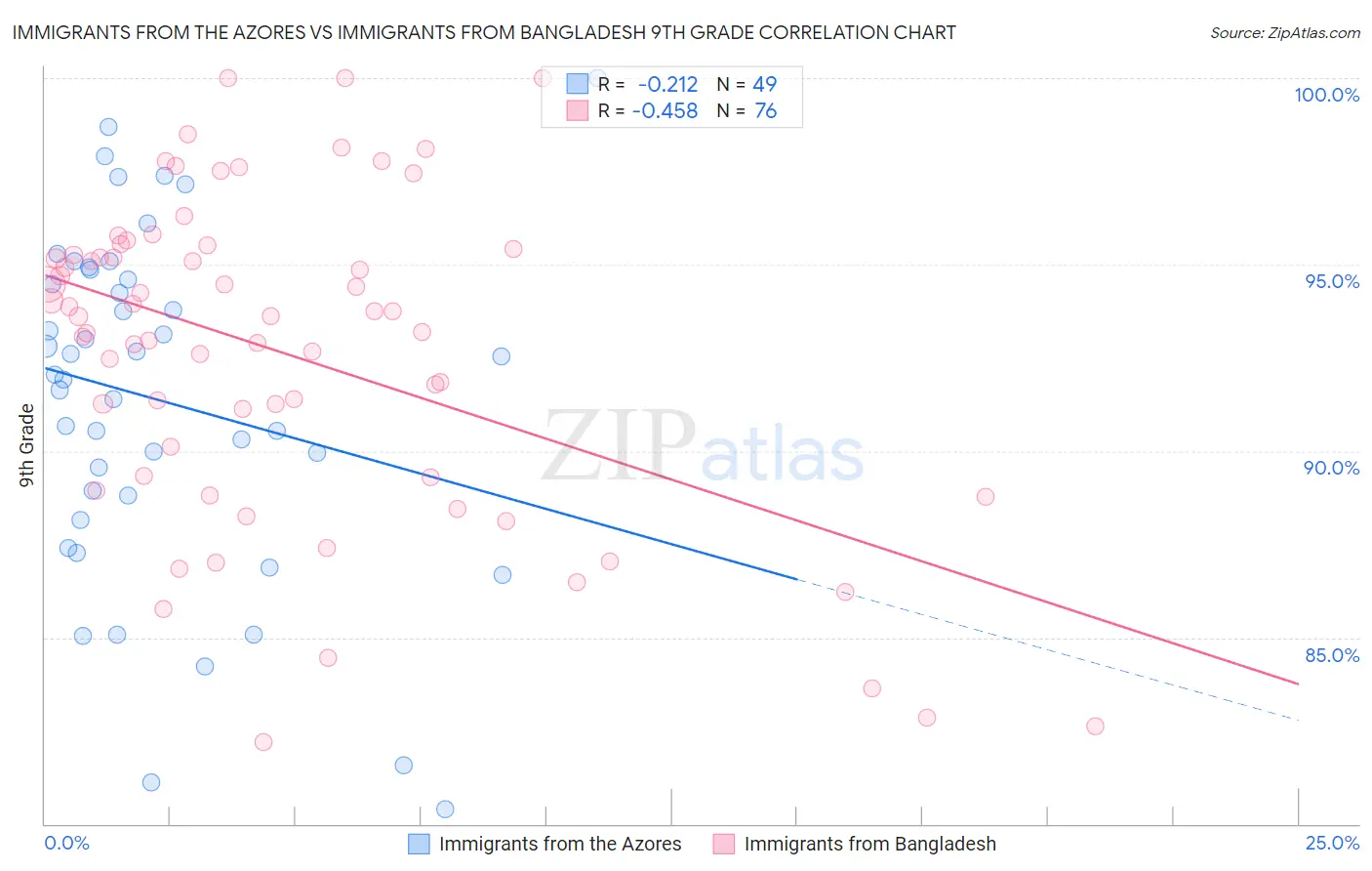 Immigrants from the Azores vs Immigrants from Bangladesh 9th Grade