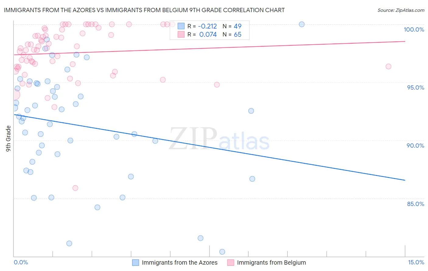 Immigrants from the Azores vs Immigrants from Belgium 9th Grade
