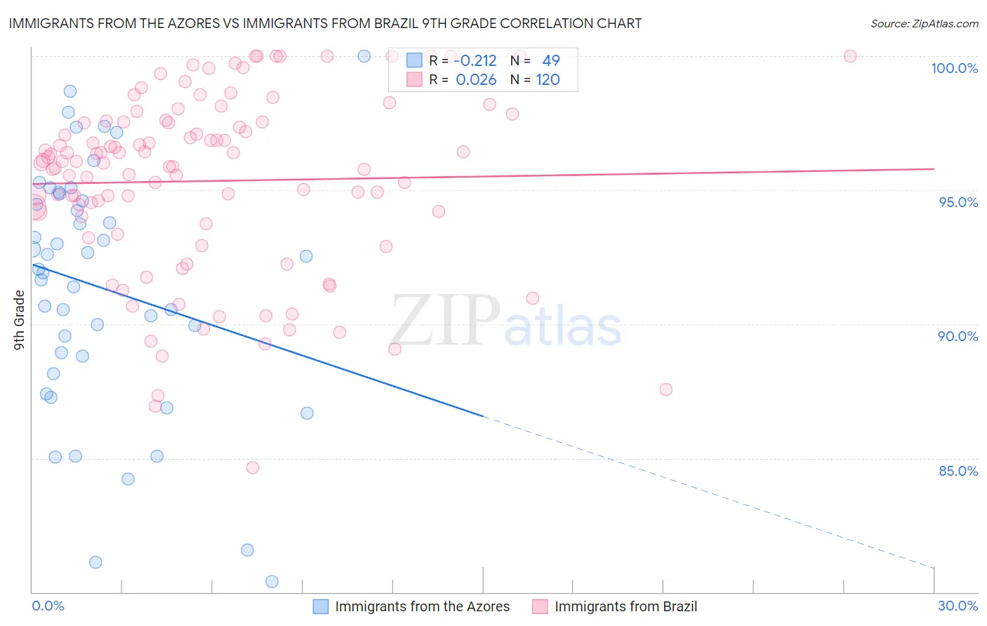 Immigrants from the Azores vs Immigrants from Brazil 9th Grade