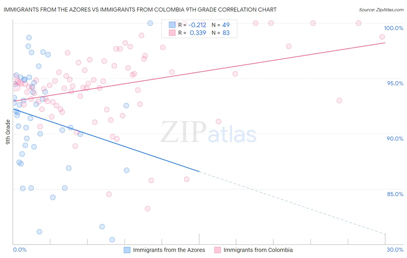 Immigrants from the Azores vs Immigrants from Colombia 9th Grade