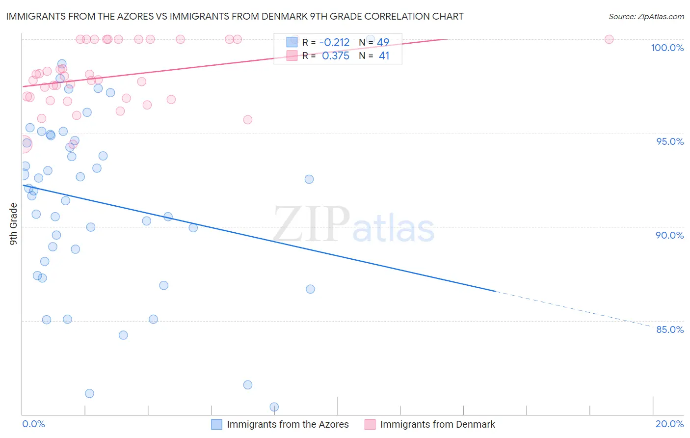 Immigrants from the Azores vs Immigrants from Denmark 9th Grade