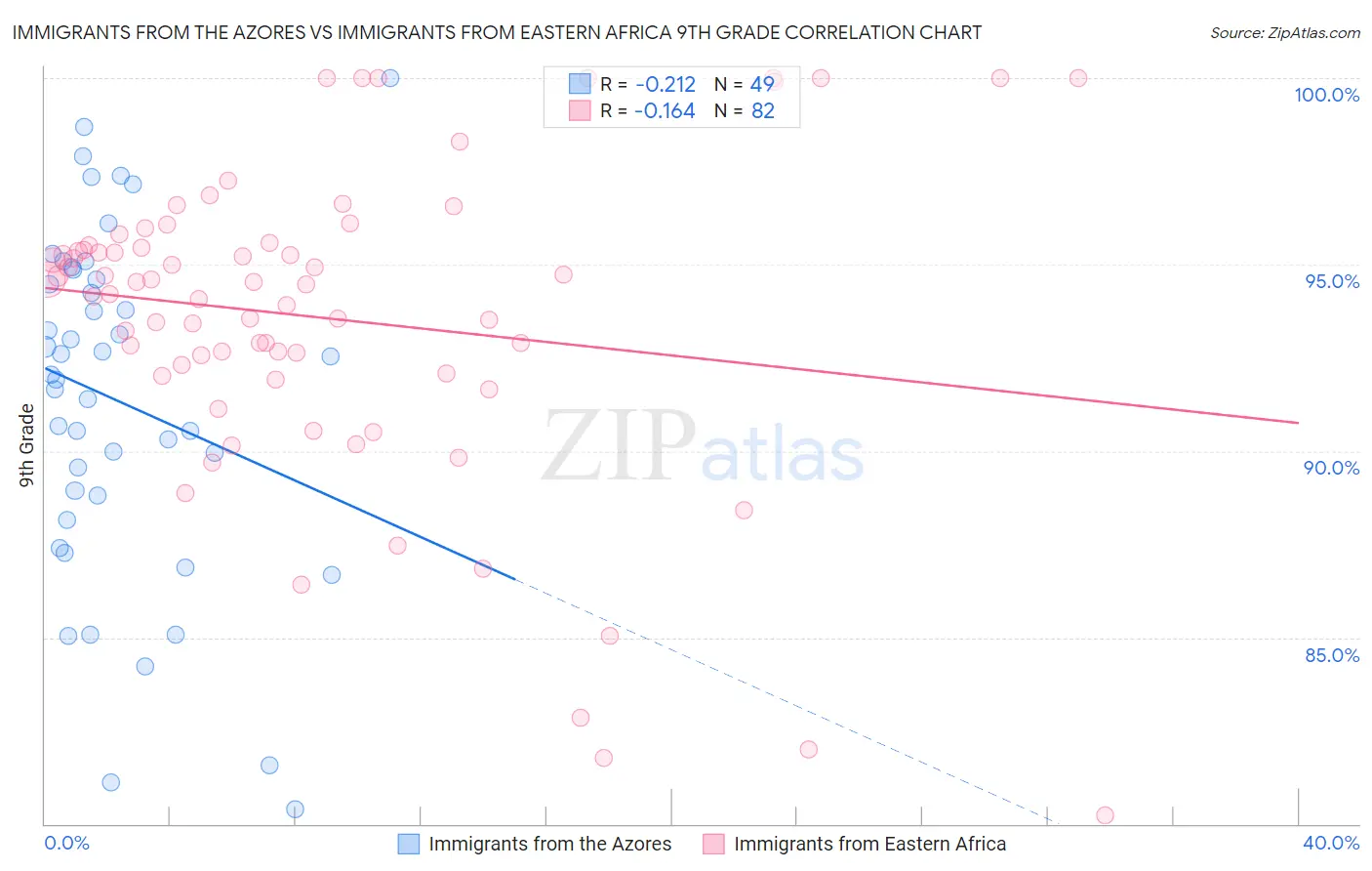 Immigrants from the Azores vs Immigrants from Eastern Africa 9th Grade