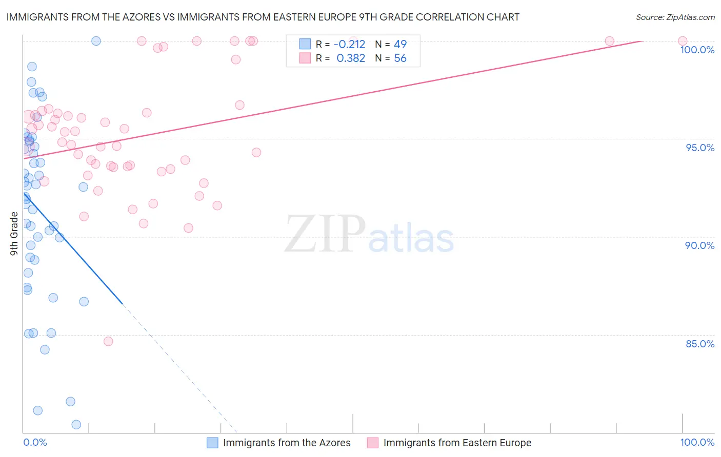 Immigrants from the Azores vs Immigrants from Eastern Europe 9th Grade