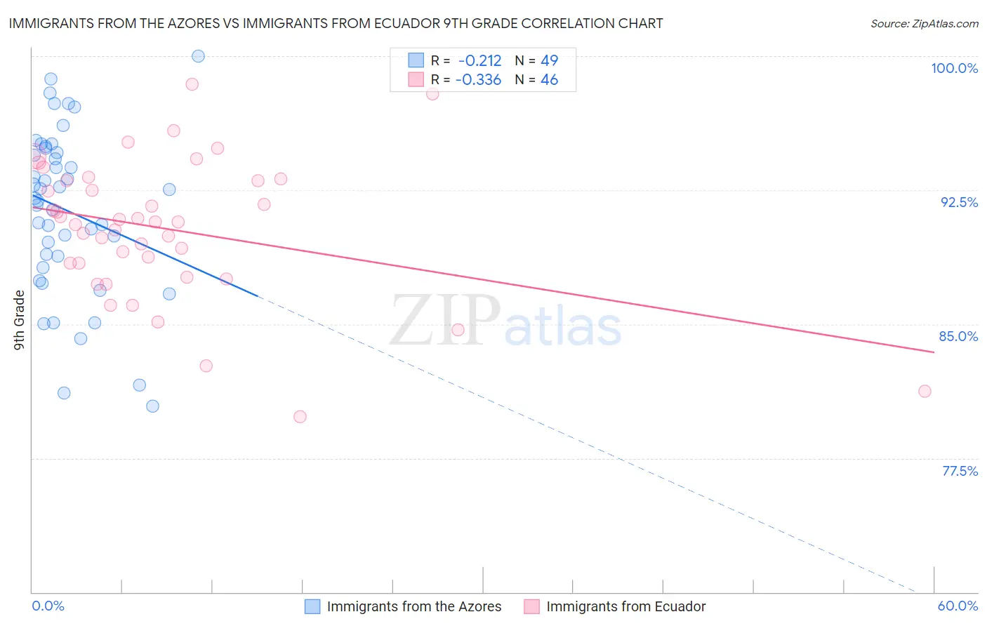 Immigrants from the Azores vs Immigrants from Ecuador 9th Grade