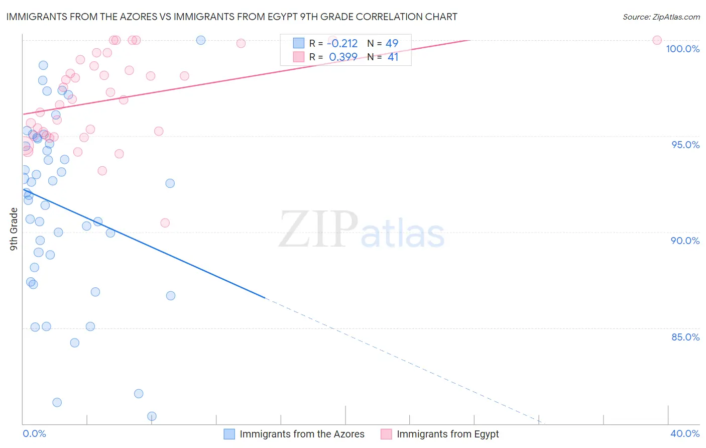 Immigrants from the Azores vs Immigrants from Egypt 9th Grade