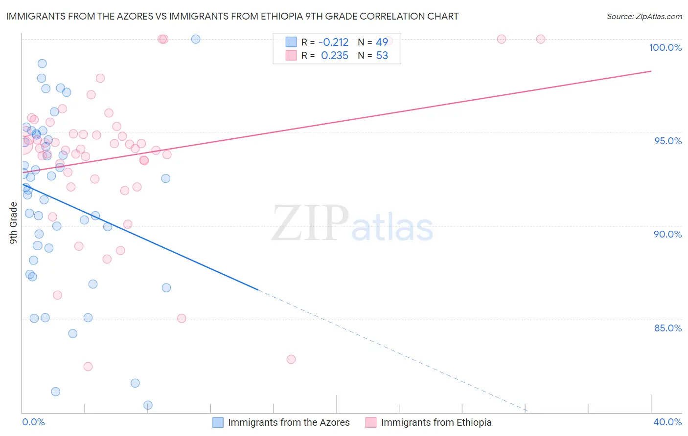 Immigrants from the Azores vs Immigrants from Ethiopia 9th Grade