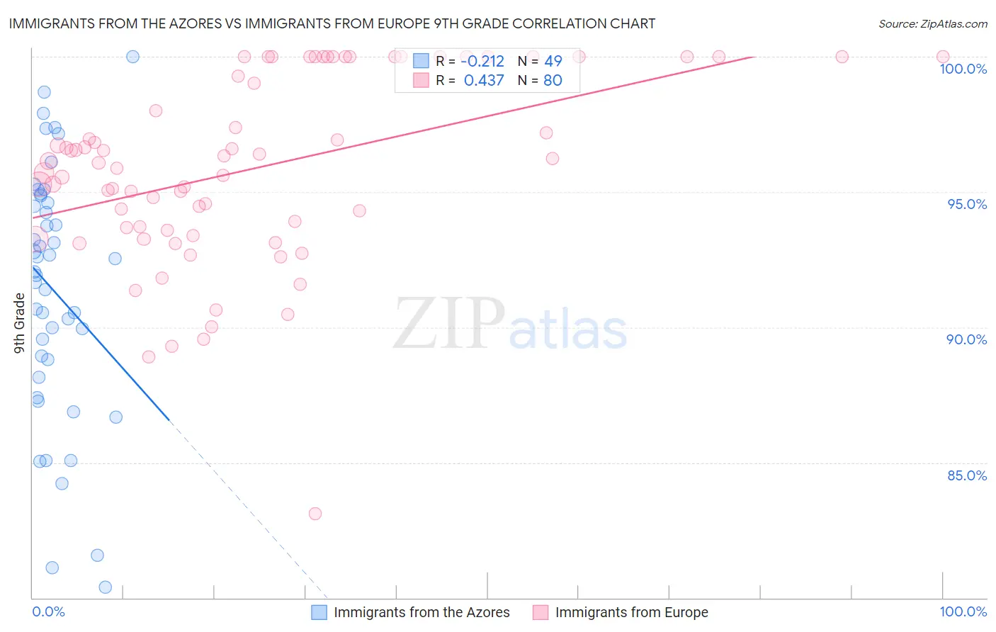 Immigrants from the Azores vs Immigrants from Europe 9th Grade