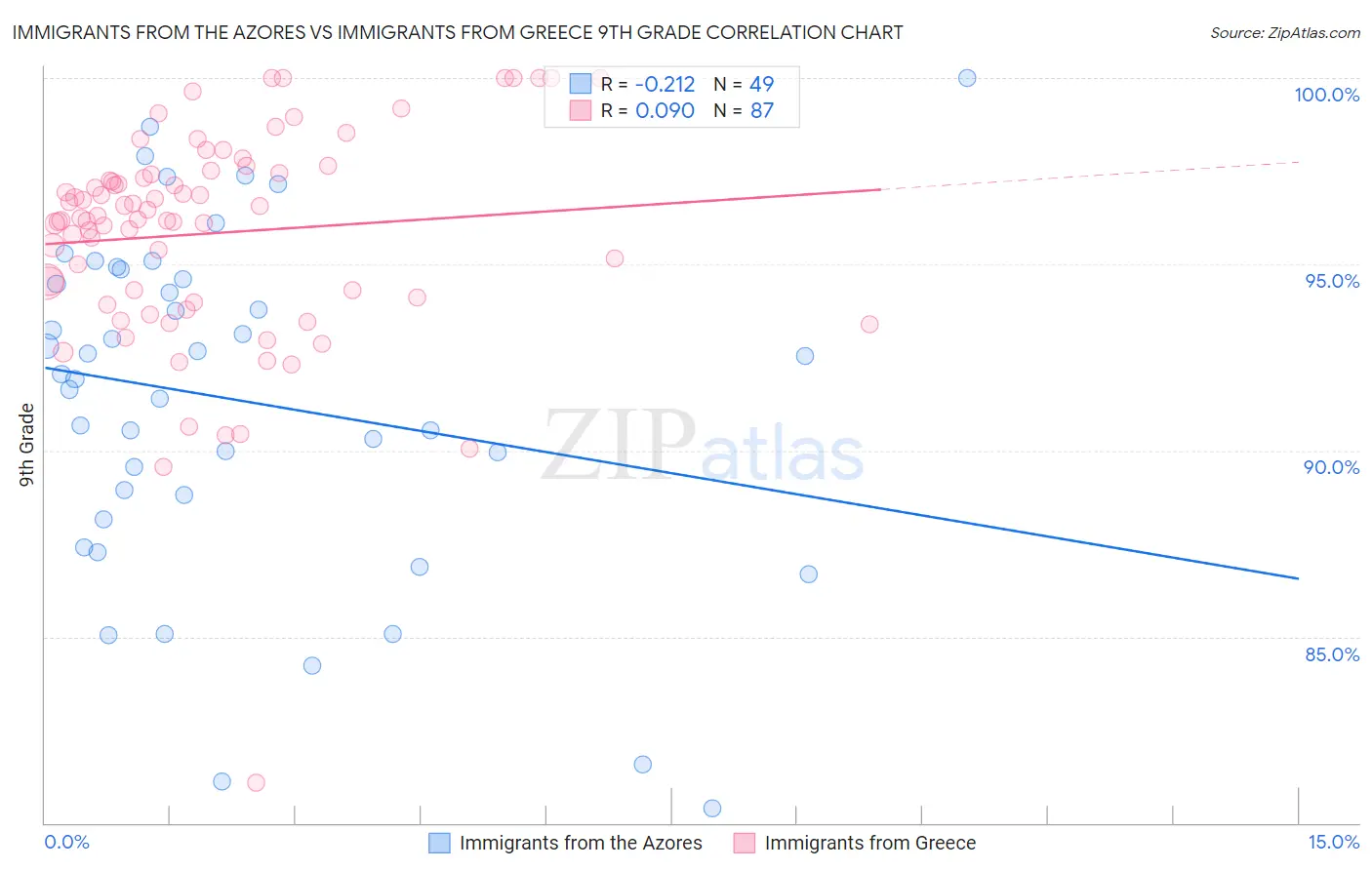 Immigrants from the Azores vs Immigrants from Greece 9th Grade