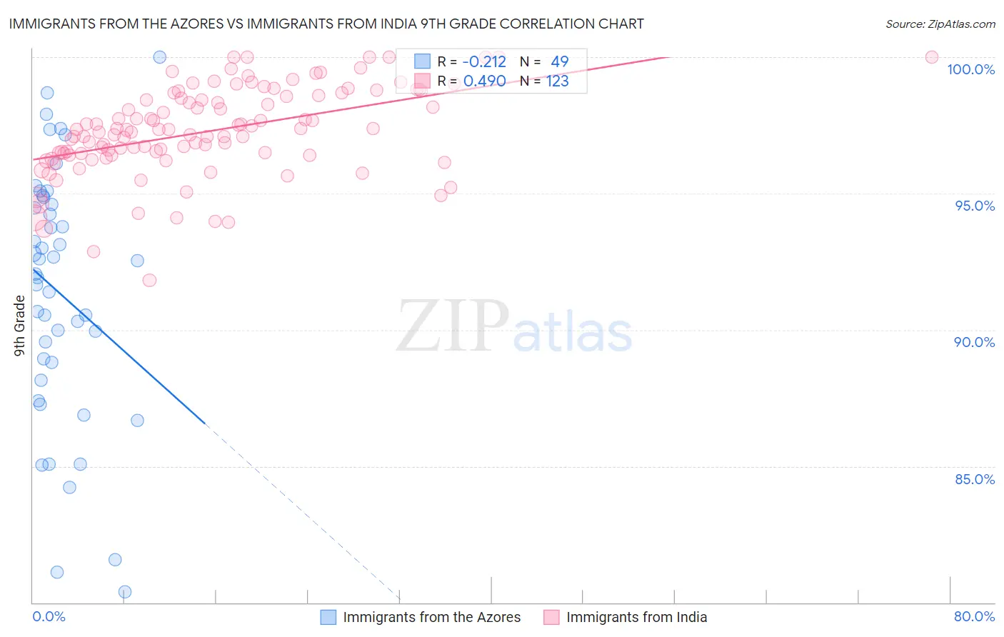 Immigrants from the Azores vs Immigrants from India 9th Grade
