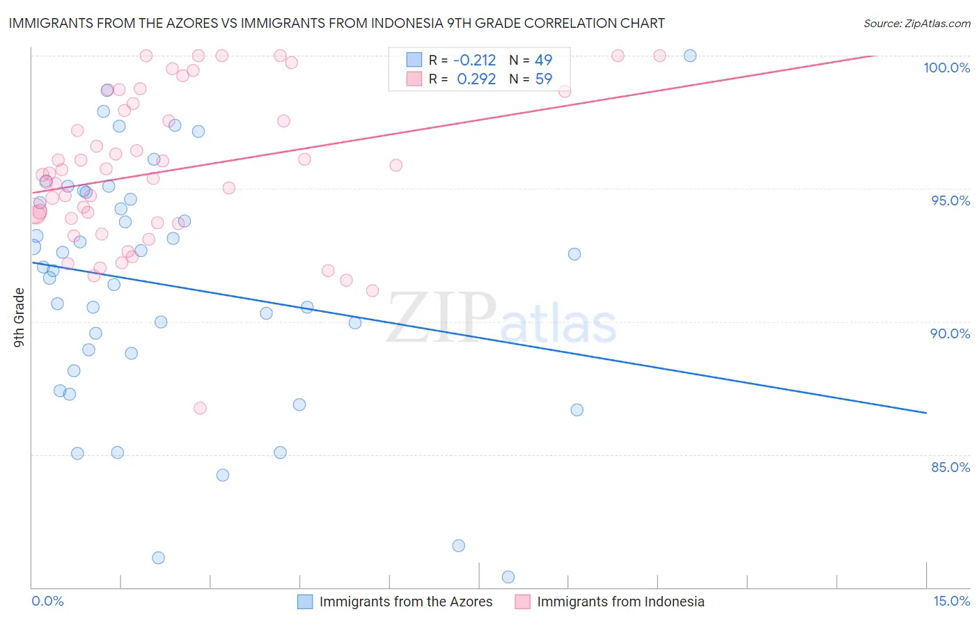 Immigrants from the Azores vs Immigrants from Indonesia 9th Grade