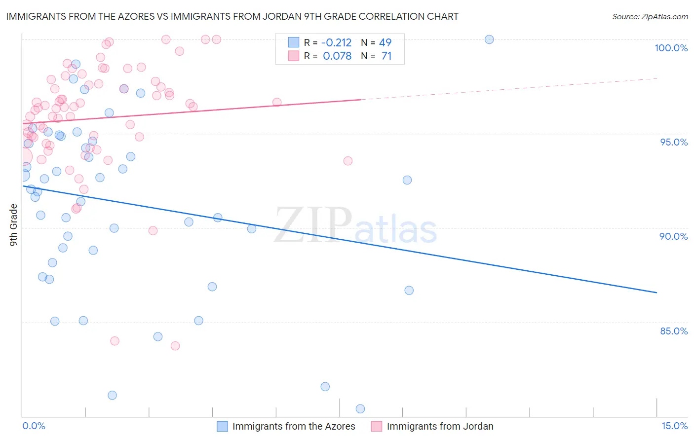 Immigrants from the Azores vs Immigrants from Jordan 9th Grade
