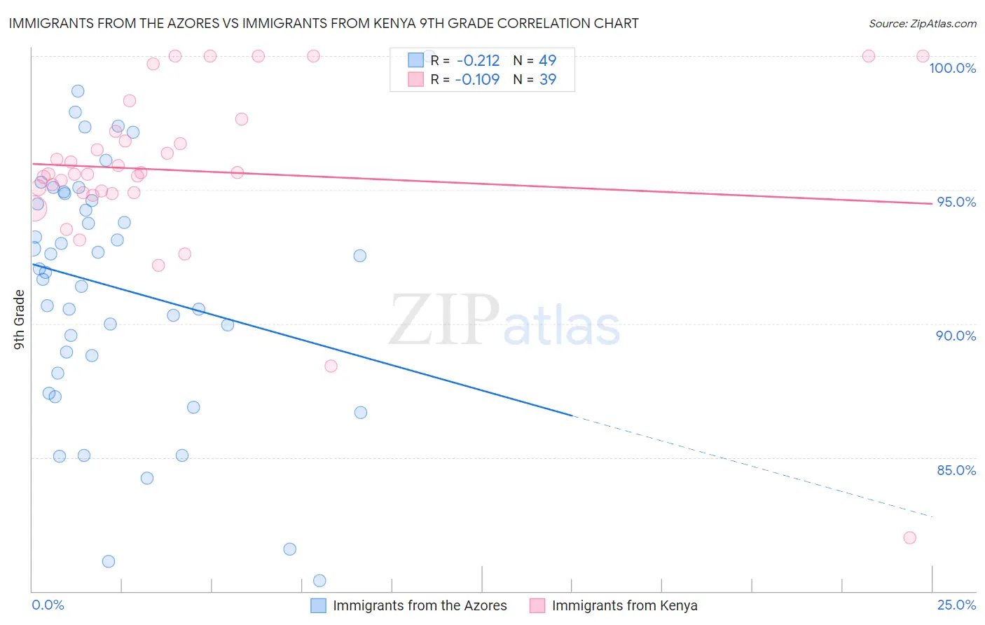 Immigrants from the Azores vs Immigrants from Kenya 9th Grade