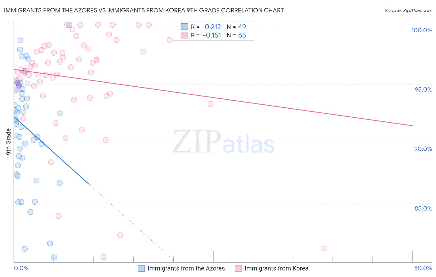 Immigrants from the Azores vs Immigrants from Korea 9th Grade