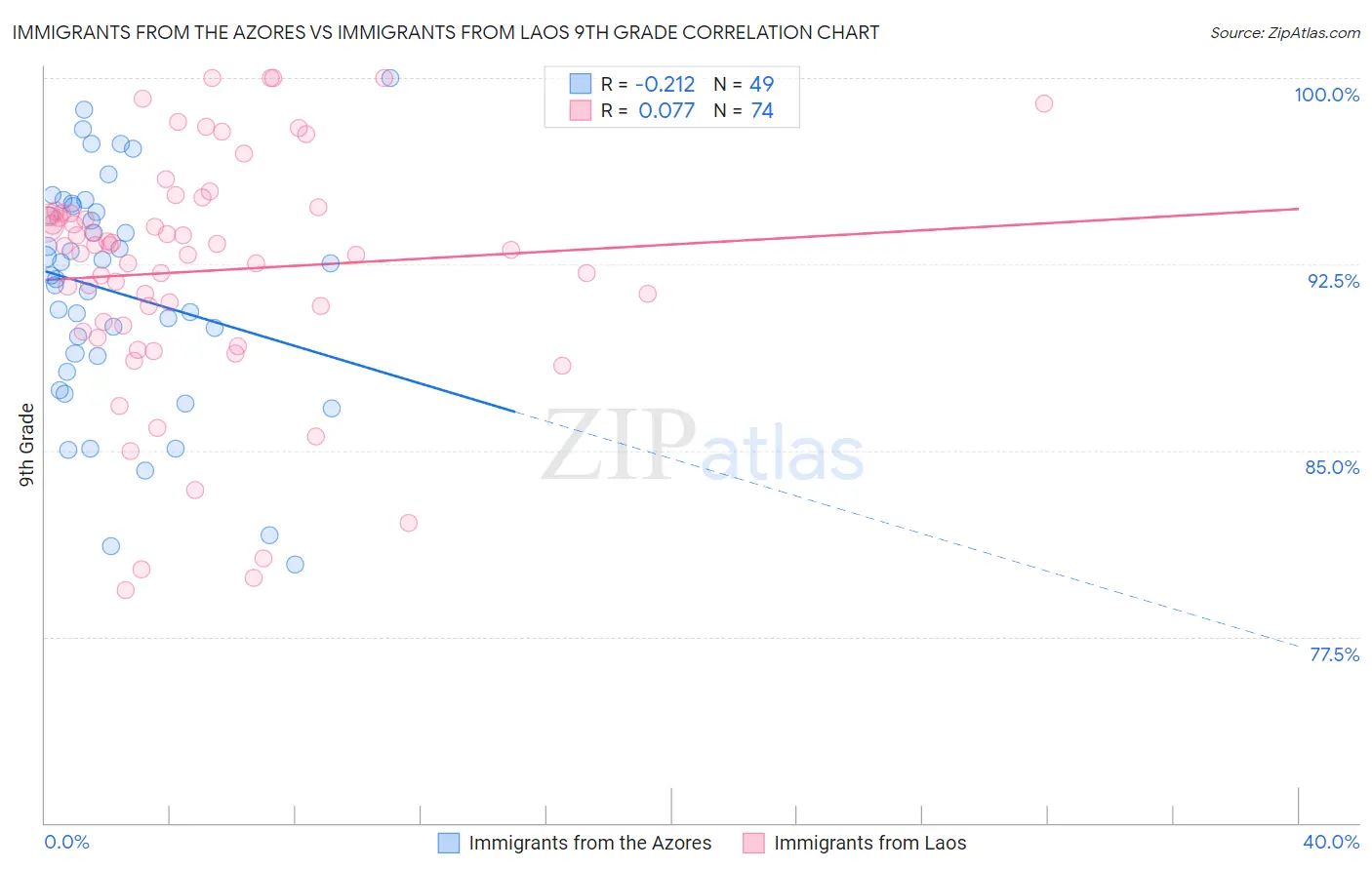 Immigrants from the Azores vs Immigrants from Laos 9th Grade