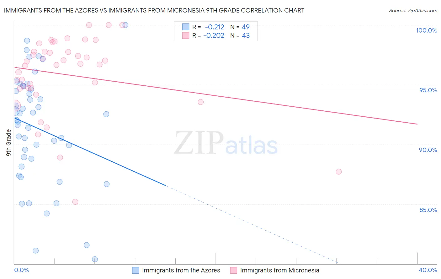 Immigrants from the Azores vs Immigrants from Micronesia 9th Grade