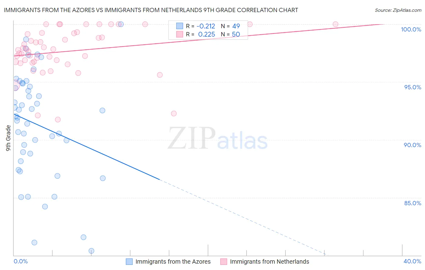 Immigrants from the Azores vs Immigrants from Netherlands 9th Grade