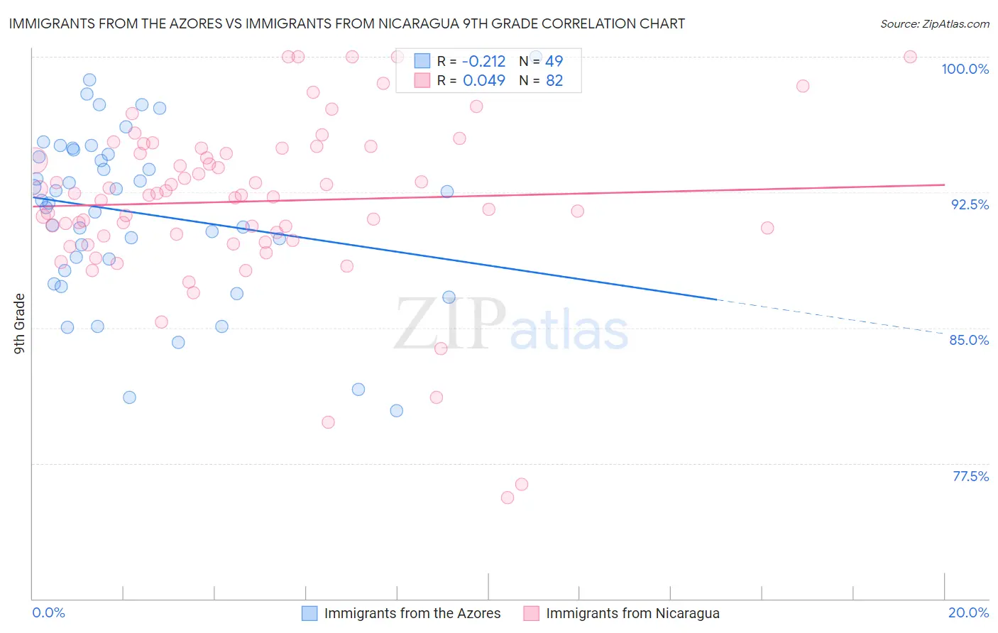 Immigrants from the Azores vs Immigrants from Nicaragua 9th Grade