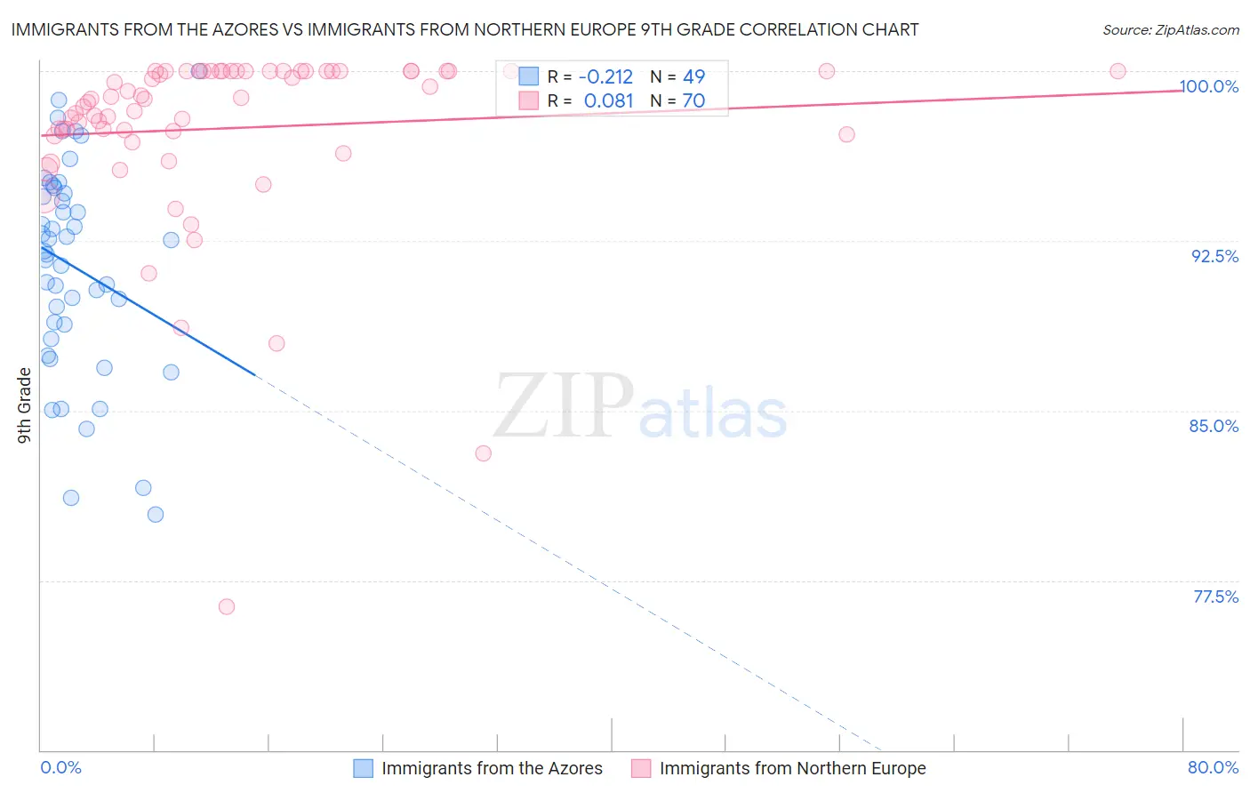 Immigrants from the Azores vs Immigrants from Northern Europe 9th Grade