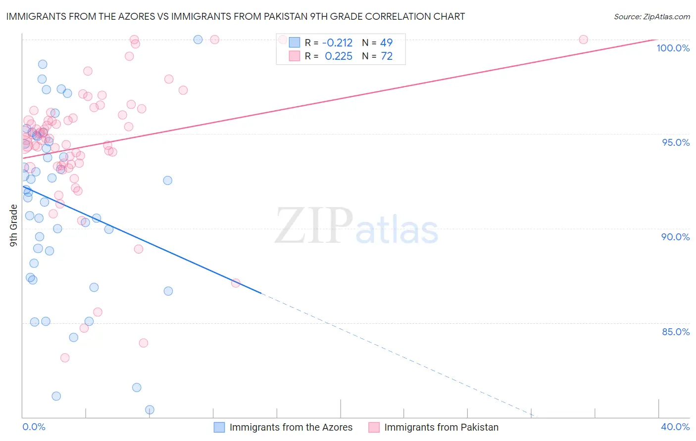 Immigrants from the Azores vs Immigrants from Pakistan 9th Grade