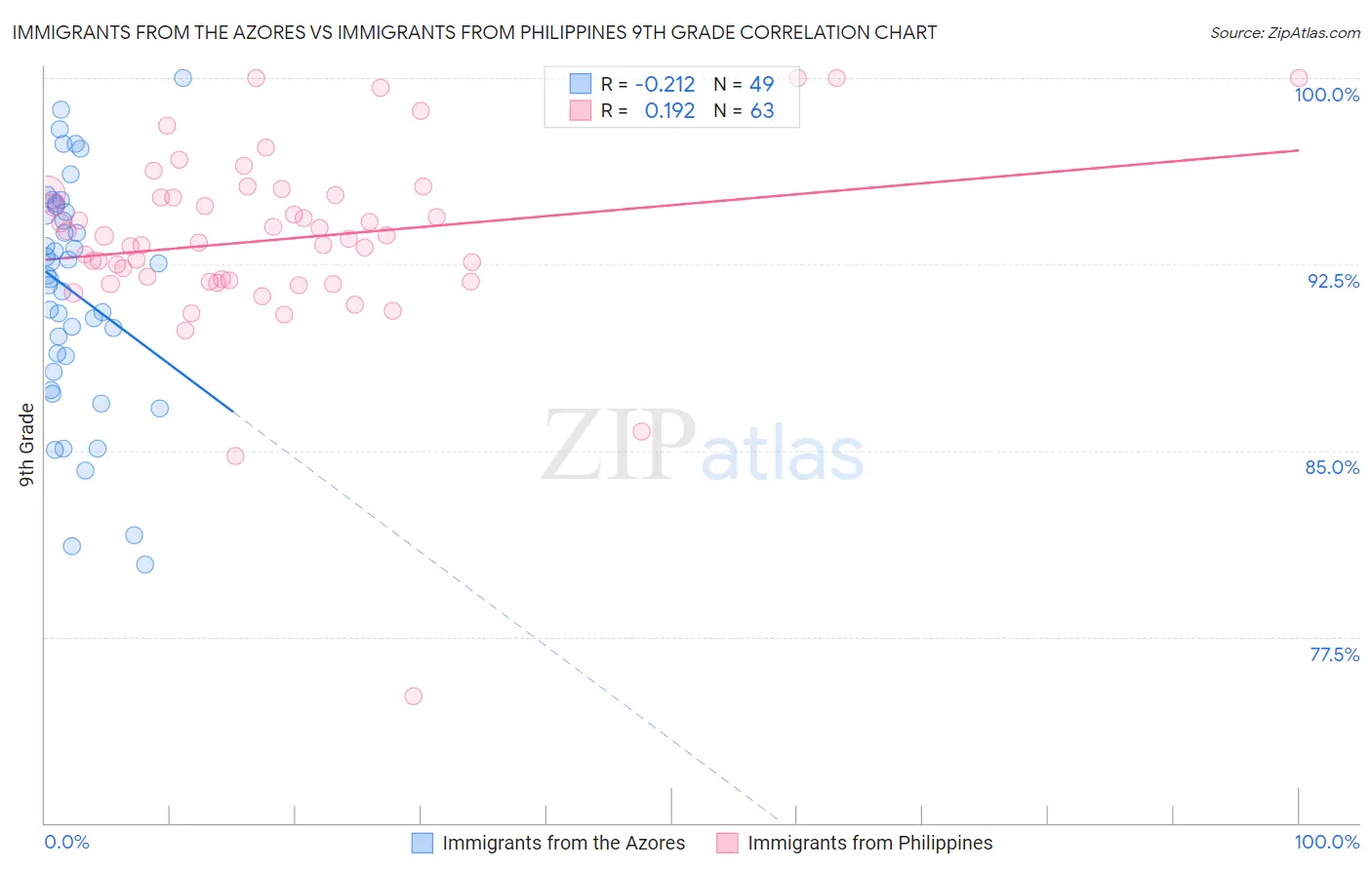 Immigrants from the Azores vs Immigrants from Philippines 9th Grade