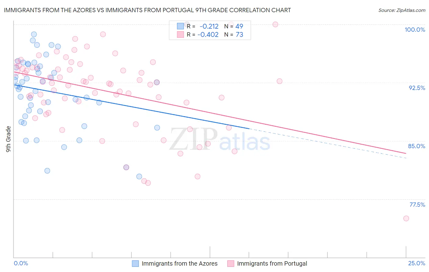 Immigrants from the Azores vs Immigrants from Portugal 9th Grade