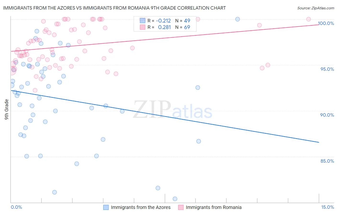 Immigrants from the Azores vs Immigrants from Romania 9th Grade