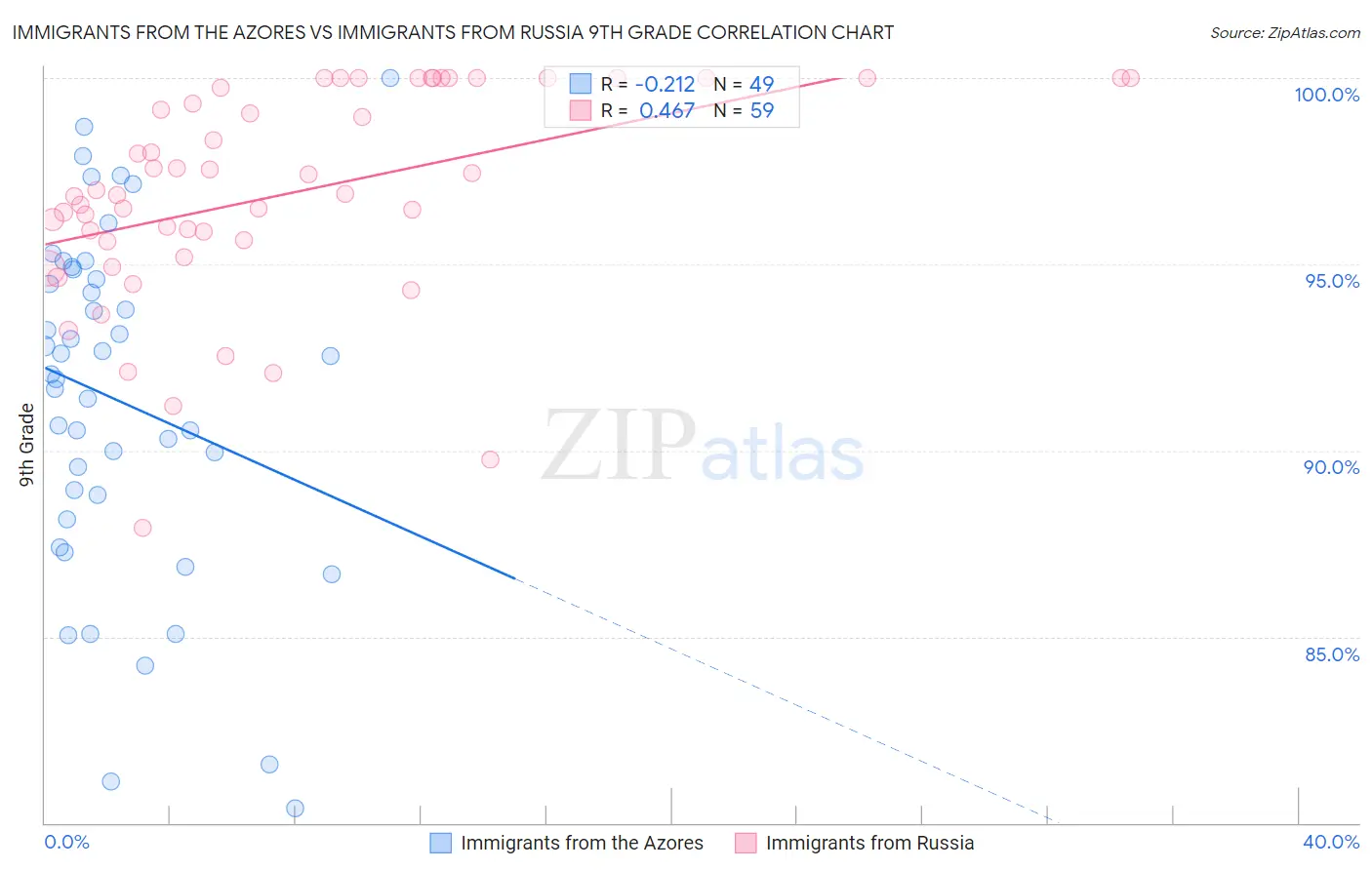 Immigrants from the Azores vs Immigrants from Russia 9th Grade
