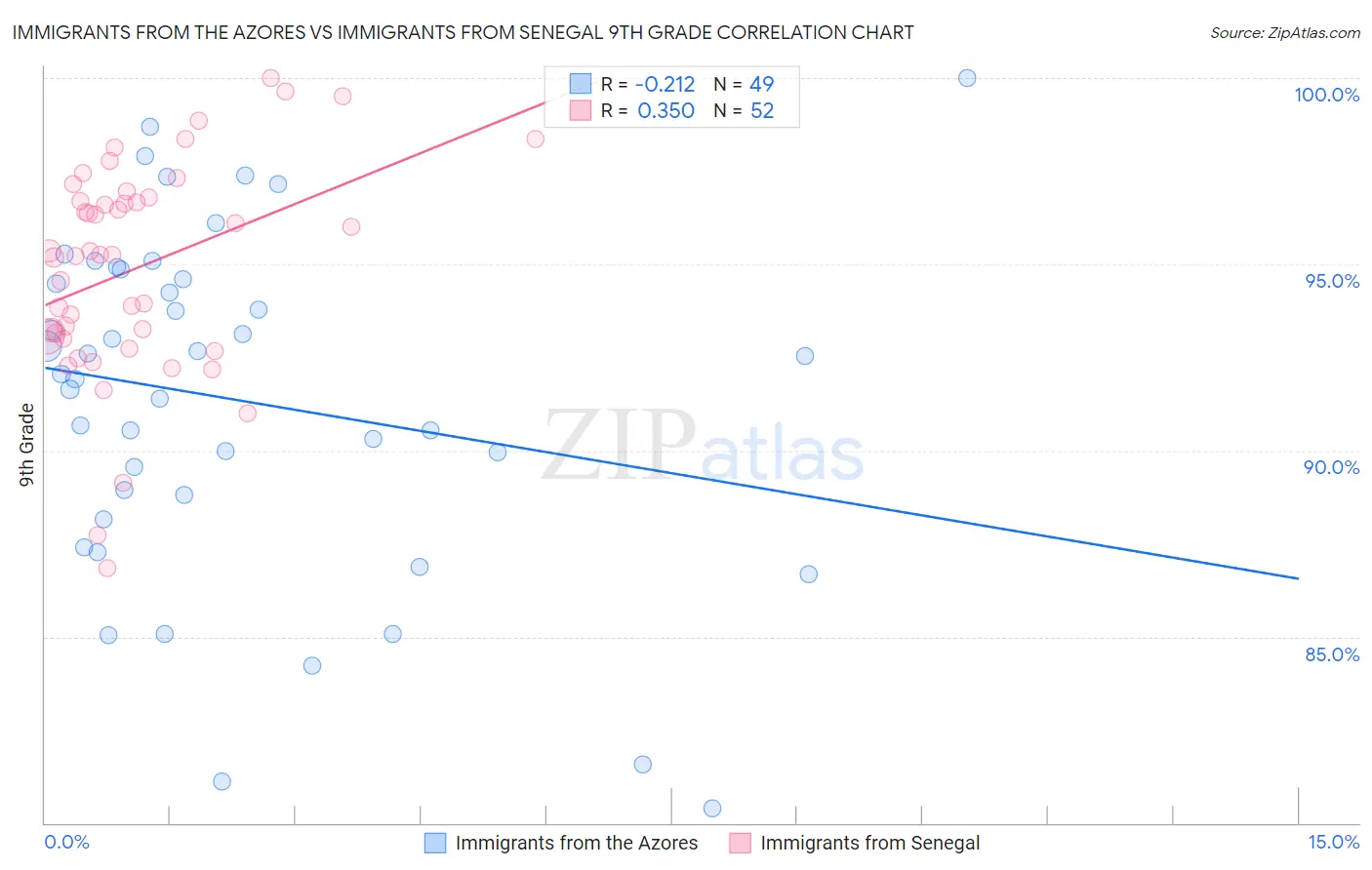 Immigrants from the Azores vs Immigrants from Senegal 9th Grade