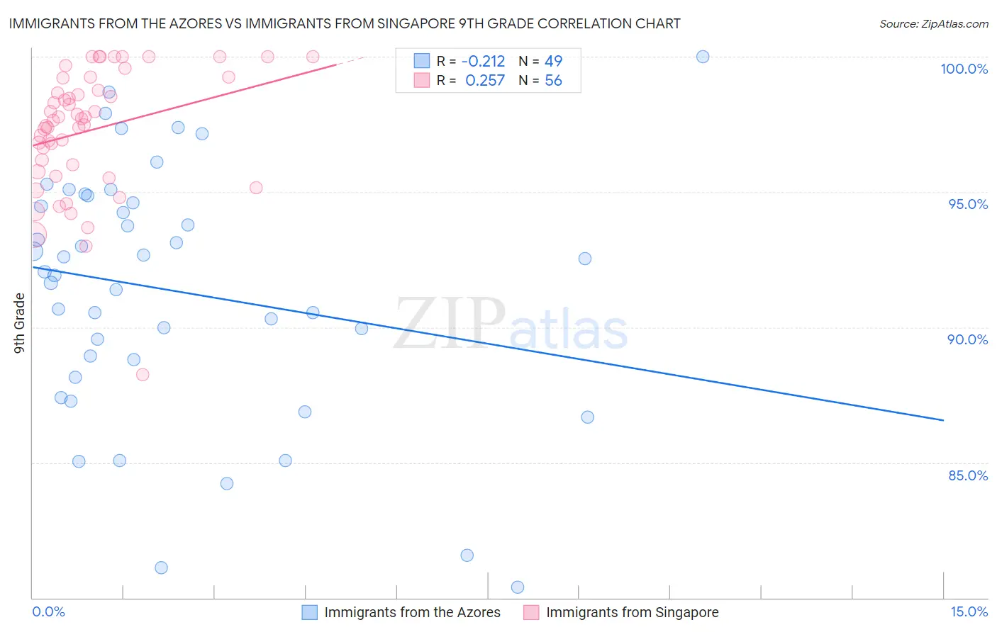 Immigrants from the Azores vs Immigrants from Singapore 9th Grade