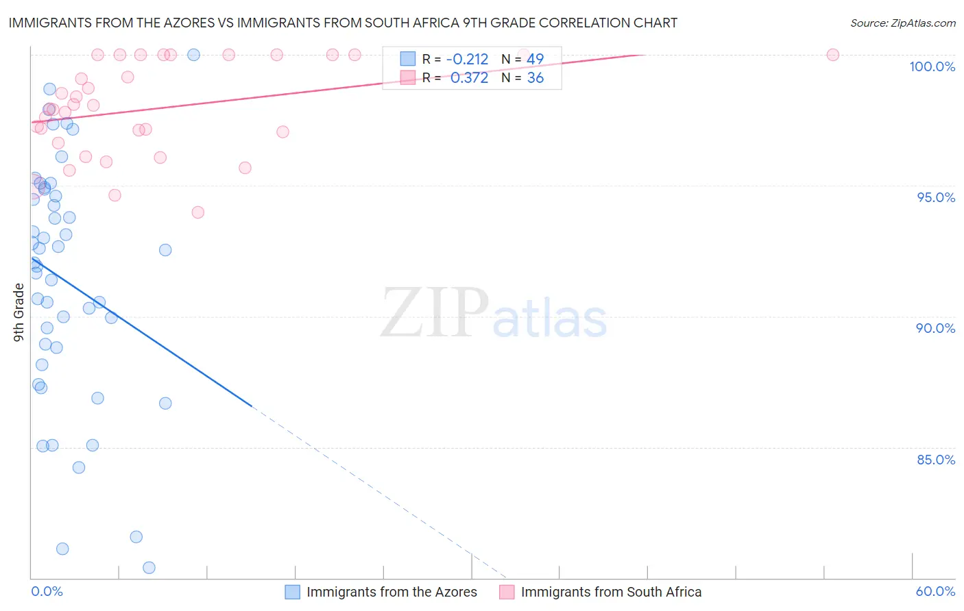 Immigrants from the Azores vs Immigrants from South Africa 9th Grade