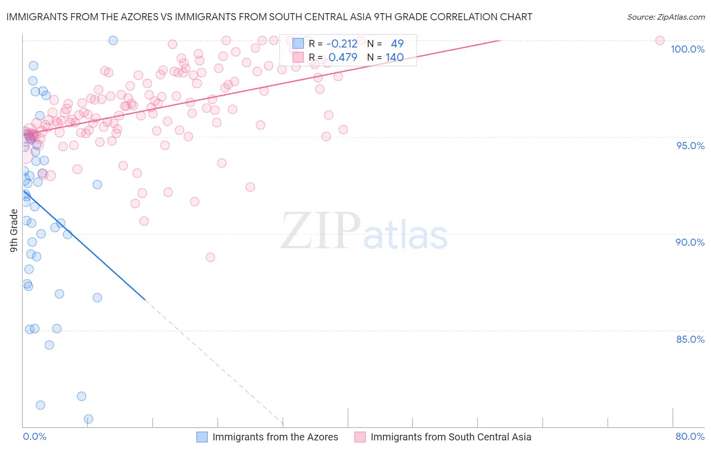 Immigrants from the Azores vs Immigrants from South Central Asia 9th Grade