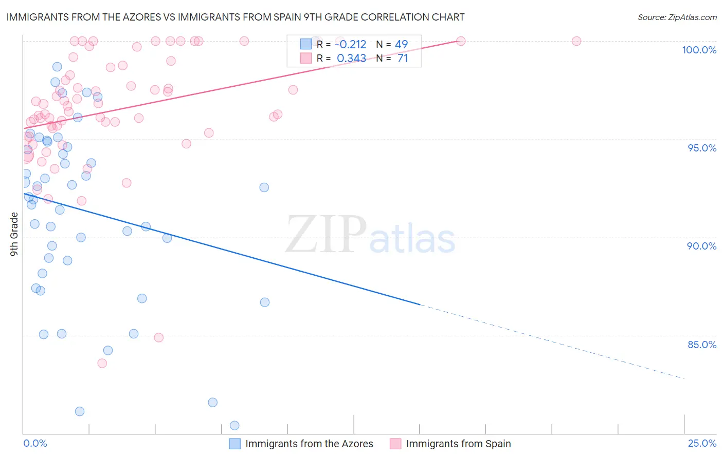 Immigrants from the Azores vs Immigrants from Spain 9th Grade