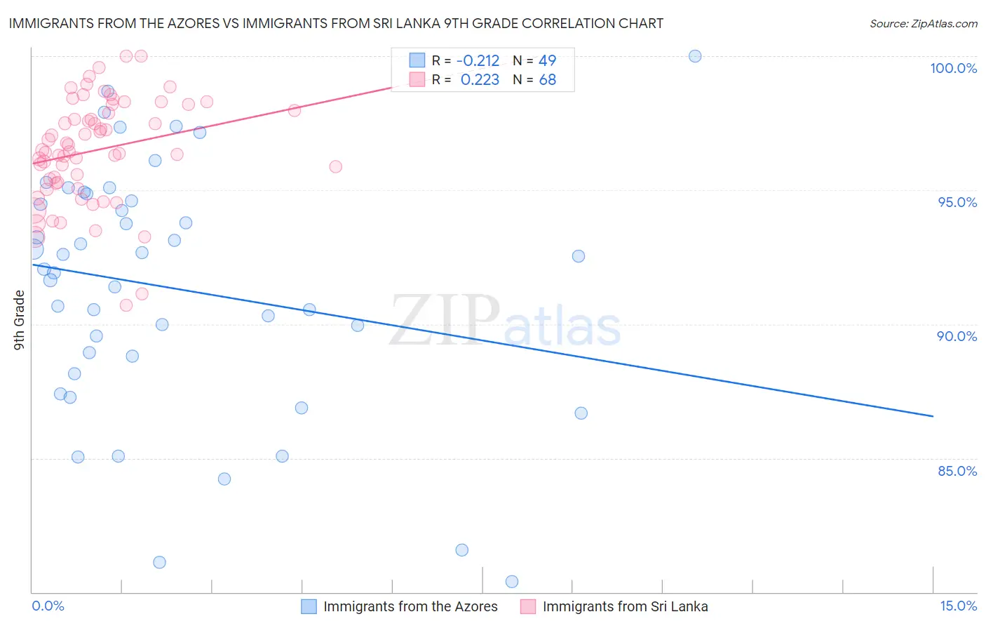 Immigrants from the Azores vs Immigrants from Sri Lanka 9th Grade