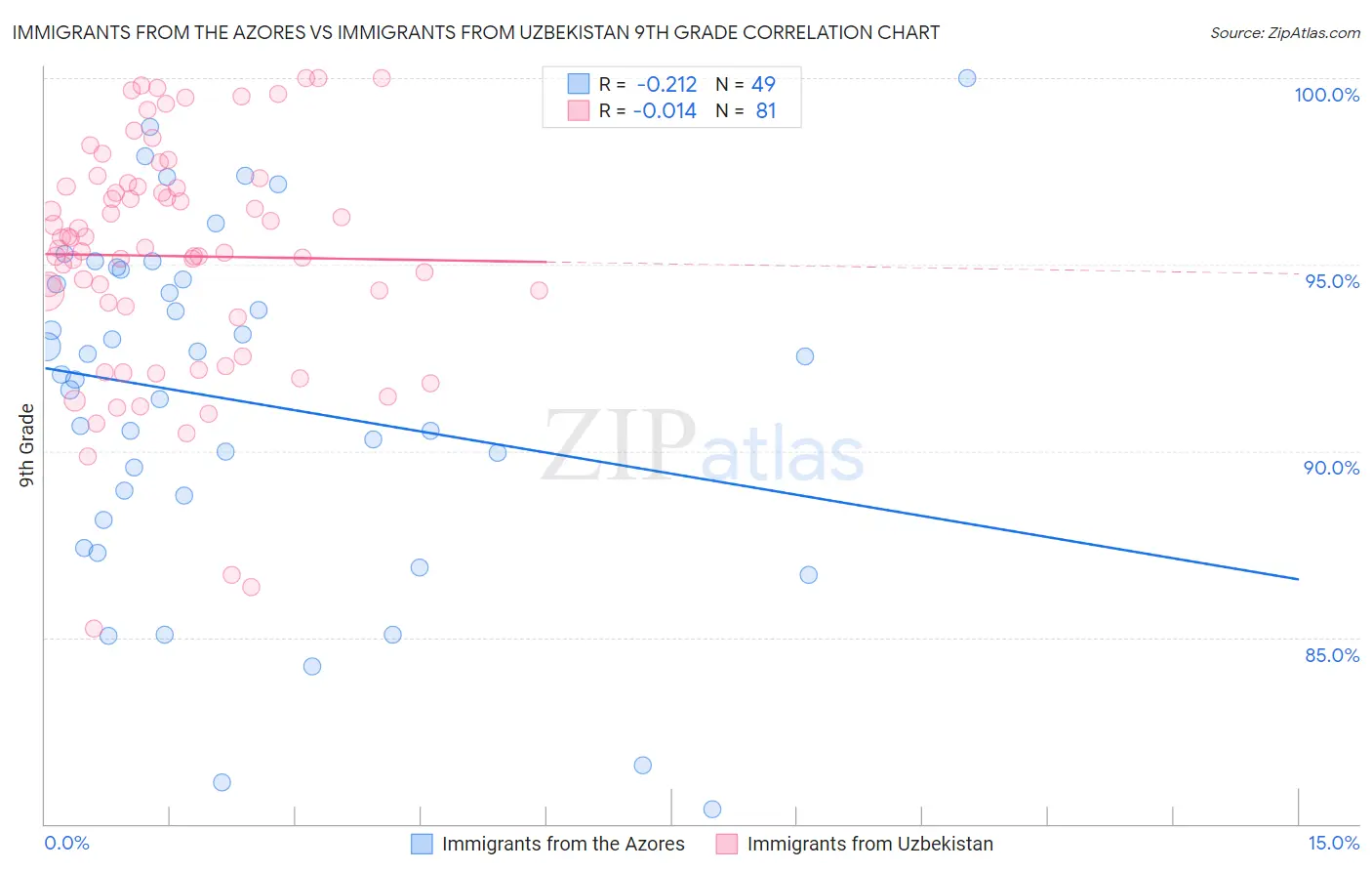 Immigrants from the Azores vs Immigrants from Uzbekistan 9th Grade