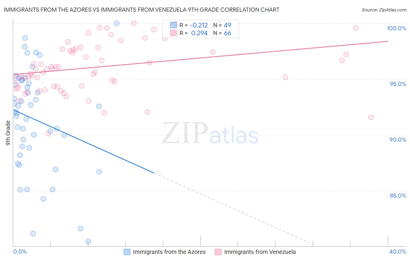 Immigrants from the Azores vs Immigrants from Venezuela 9th Grade