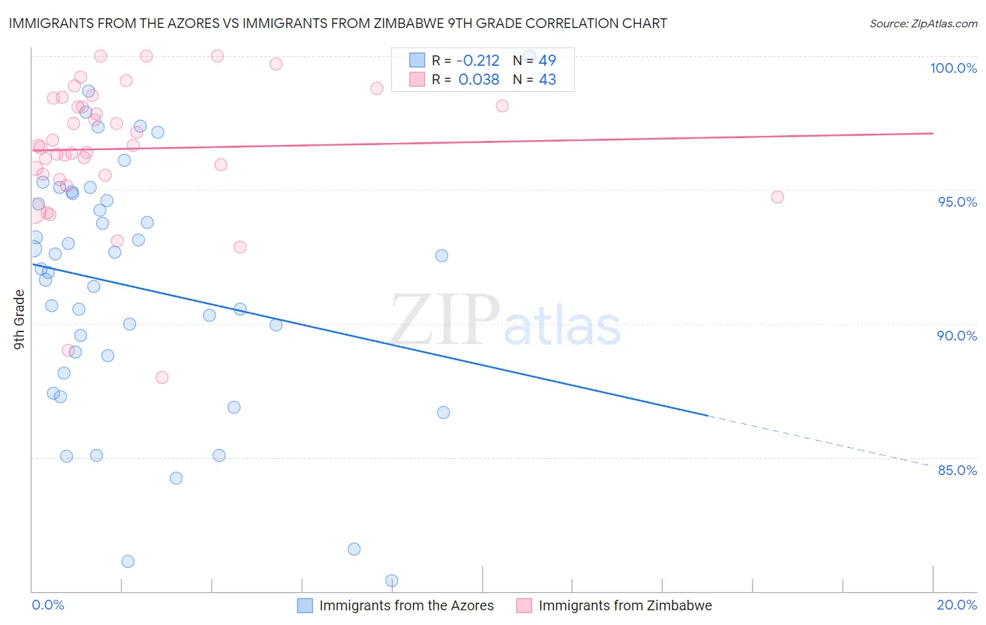 Immigrants from the Azores vs Immigrants from Zimbabwe 9th Grade