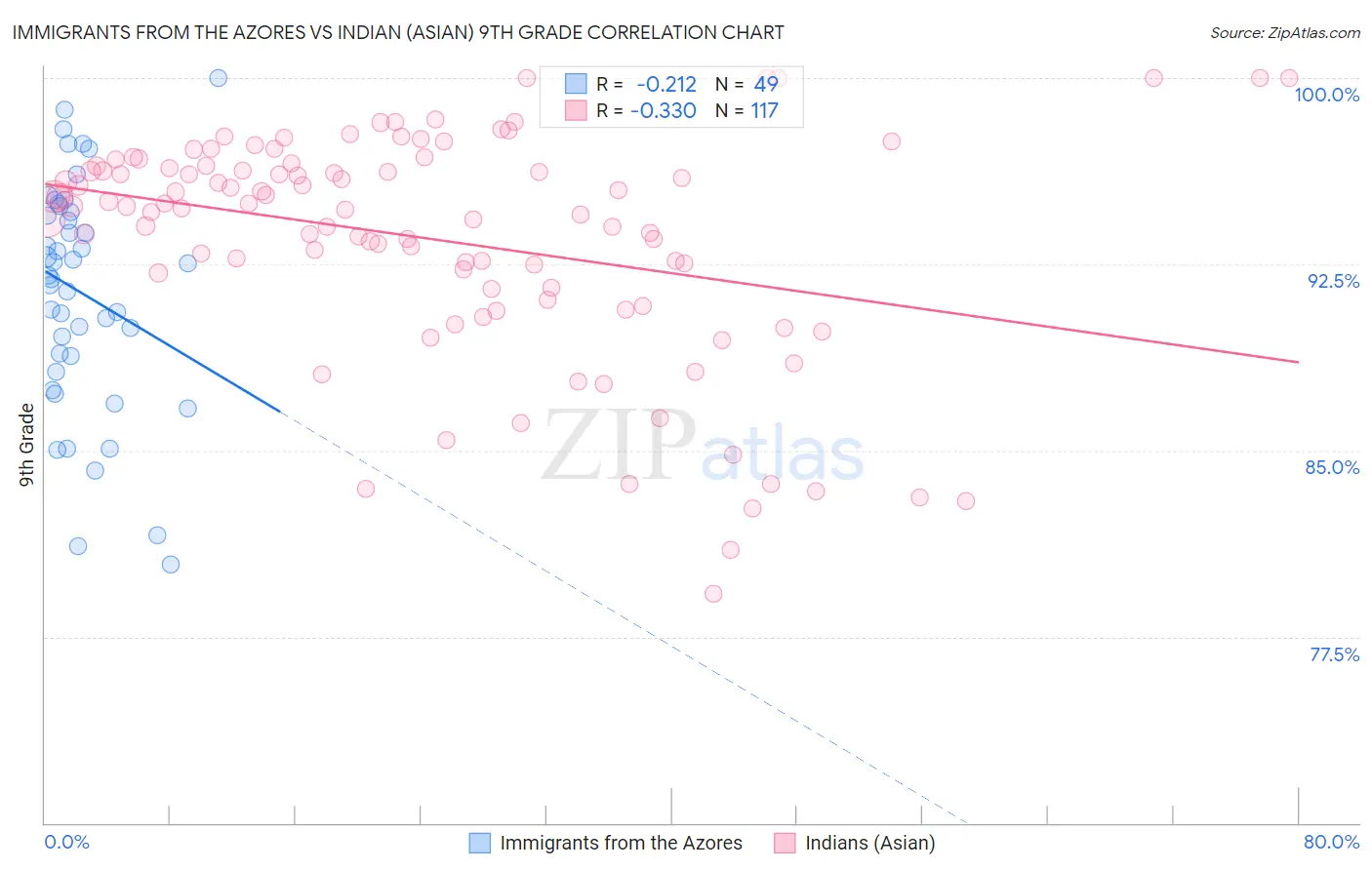Immigrants from the Azores vs Indian (Asian) 9th Grade