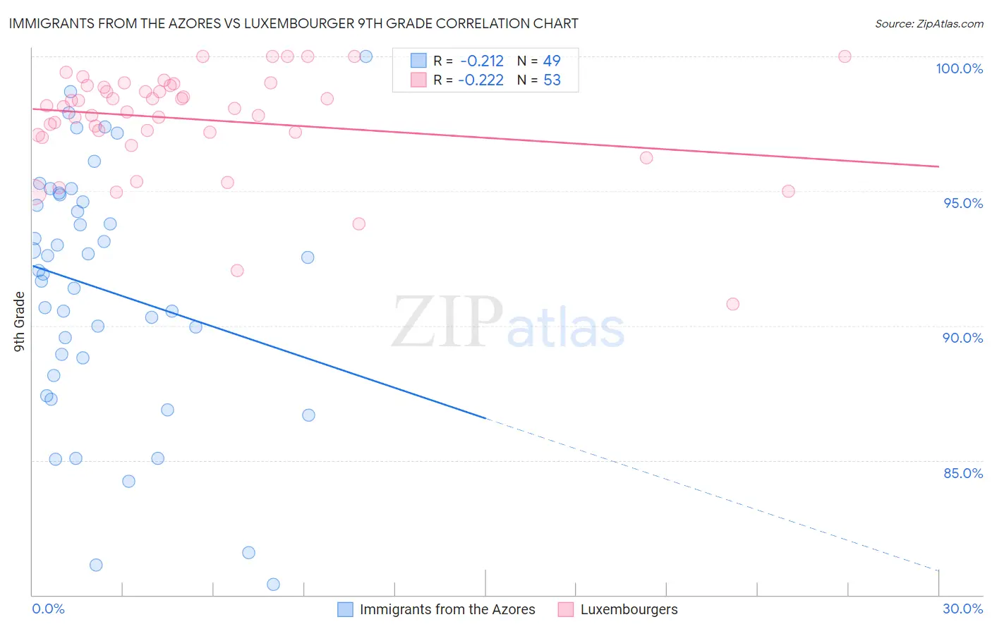 Immigrants from the Azores vs Luxembourger 9th Grade