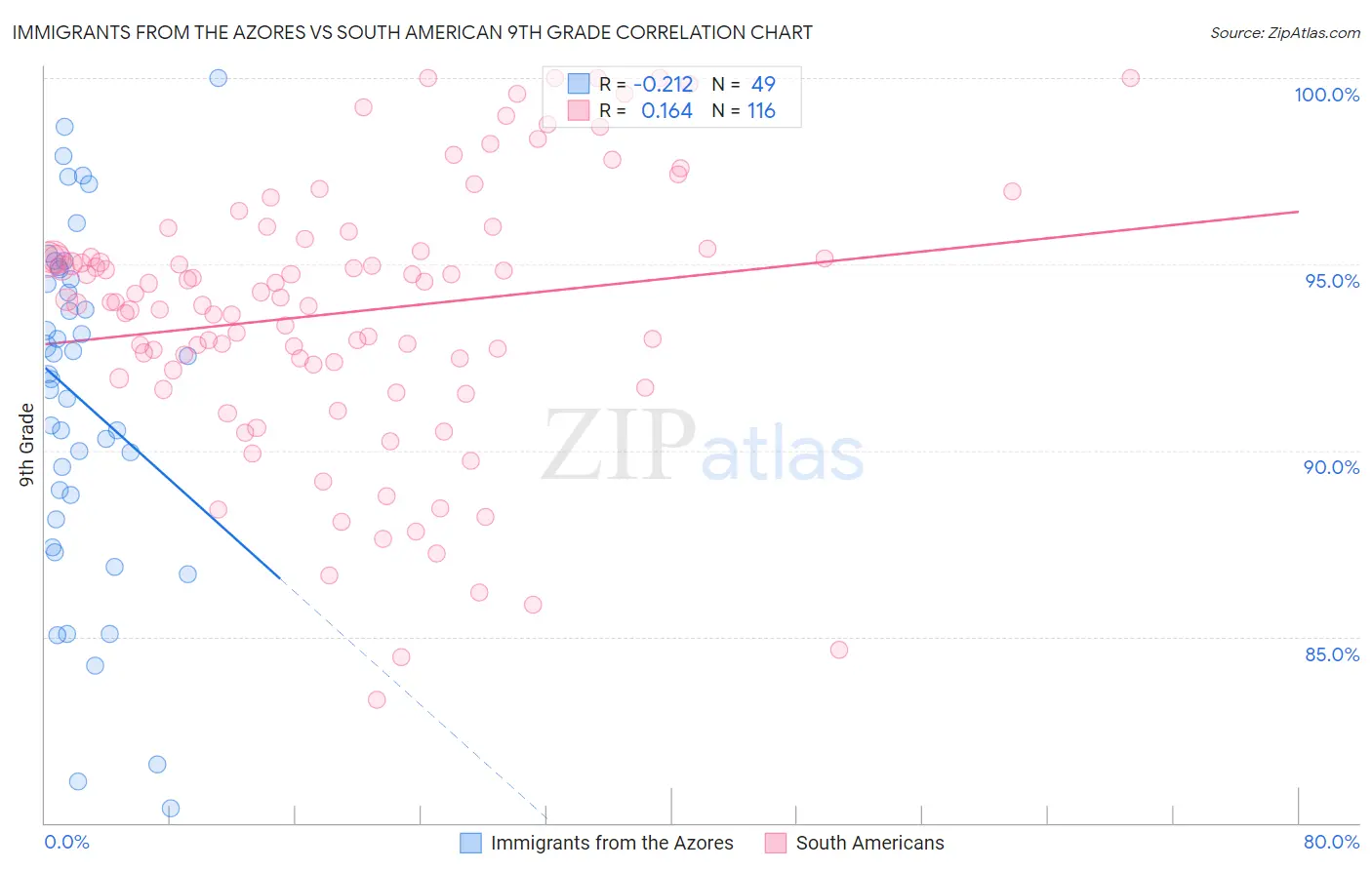 Immigrants from the Azores vs South American 9th Grade