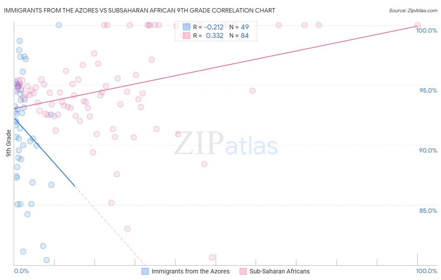 Immigrants from the Azores vs Subsaharan African 9th Grade