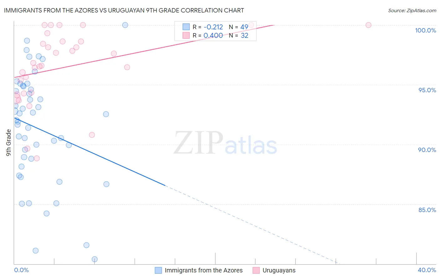 Immigrants from the Azores vs Uruguayan 9th Grade