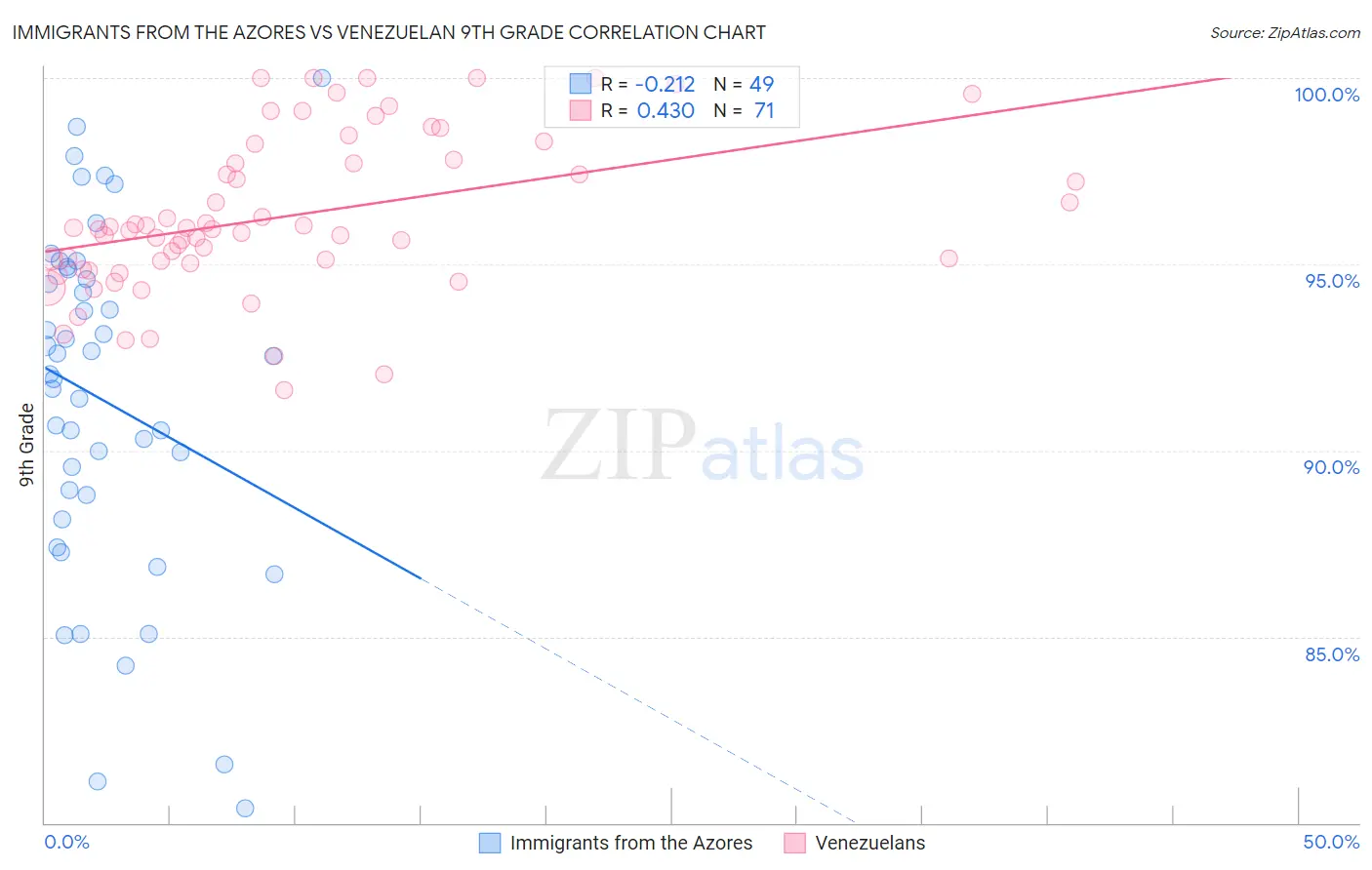 Immigrants from the Azores vs Venezuelan 9th Grade