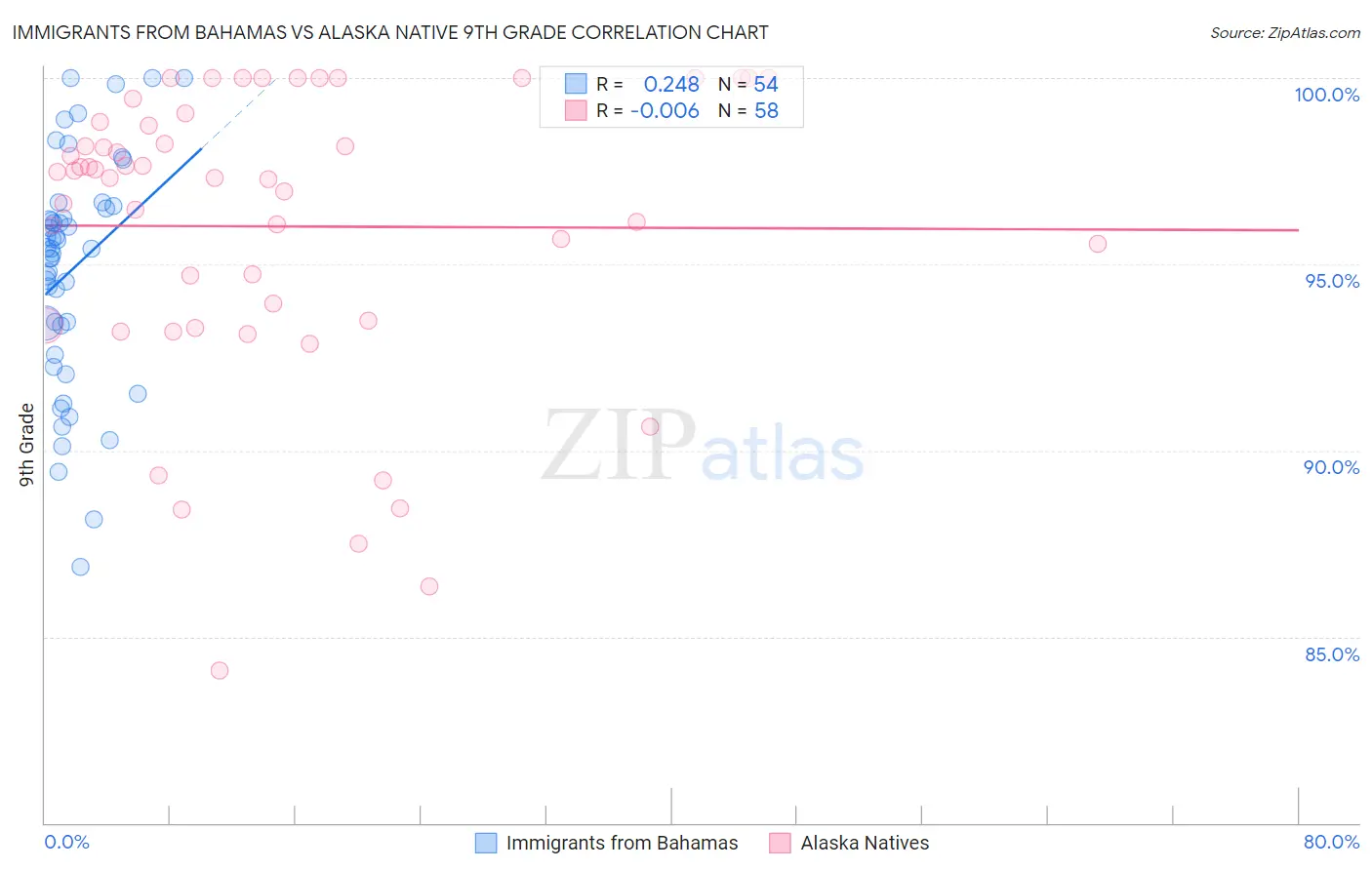 Immigrants from Bahamas vs Alaska Native 9th Grade