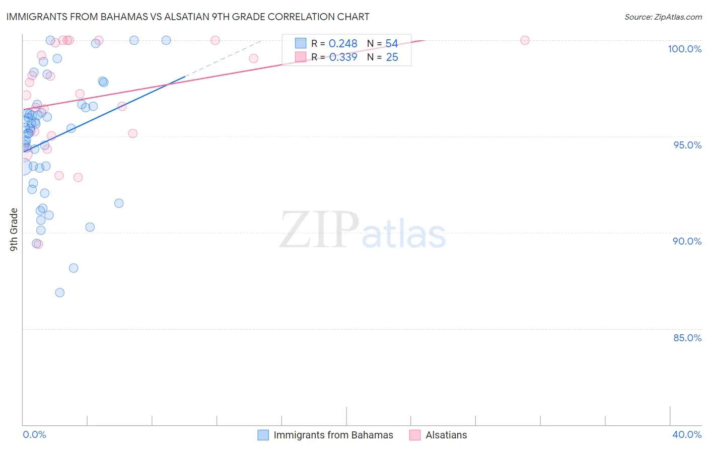 Immigrants from Bahamas vs Alsatian 9th Grade