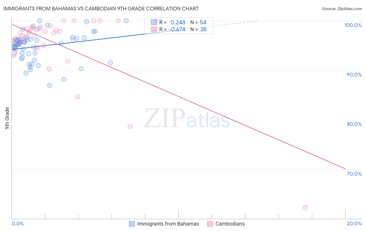 Immigrants from Bahamas vs Cambodian 9th Grade